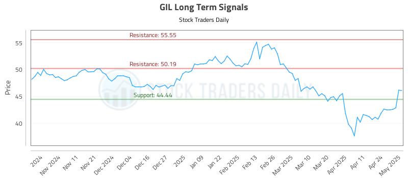 GIL Long Term Analysis for May 1 2025