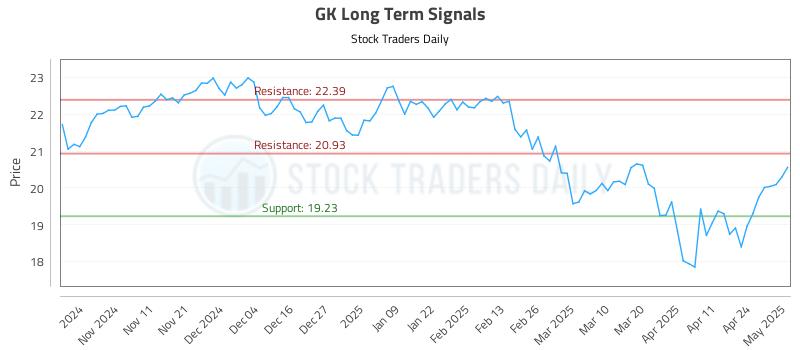 GK Long Term Analysis for May 1 2025 GK Long Term Analysis for May 1 2025