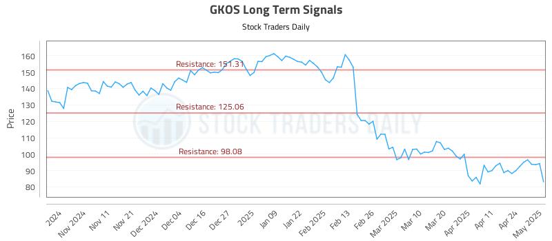 GKOS Long Term Analysis for May 1 2025 GKOS Long Term Analysis for May 1 2025