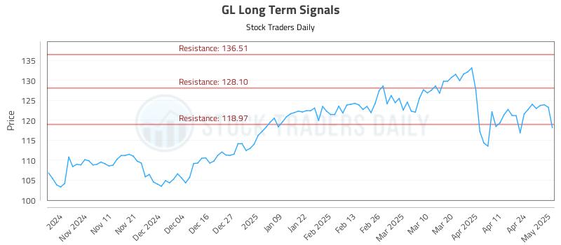GL Long Term Analysis for May 1 2025 GL Long Term Analysis for May 1 2025