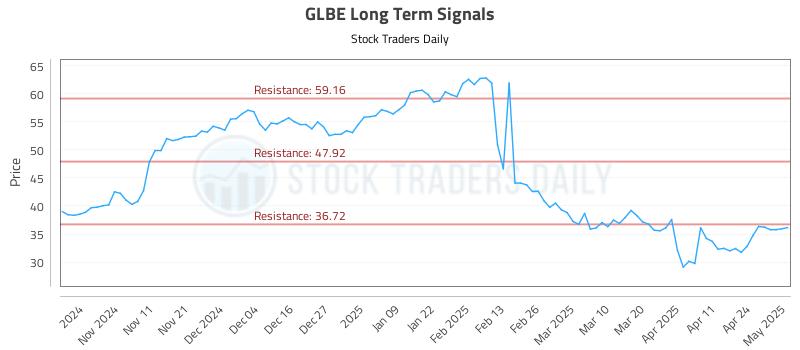 GLBE Long Term Analysis for May 1 2025 GLBE Long Term Analysis for May 1 2025