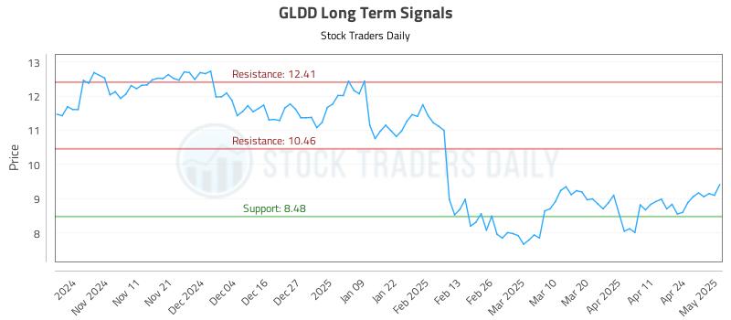 GLDD Long Term Analysis for May 1 2025 GLDD Long Term Analysis for May 1 2025