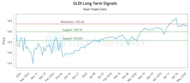 GLDI Long Term Analysis for May 1 2025 GLDI Long Term Analysis for May 1 2025