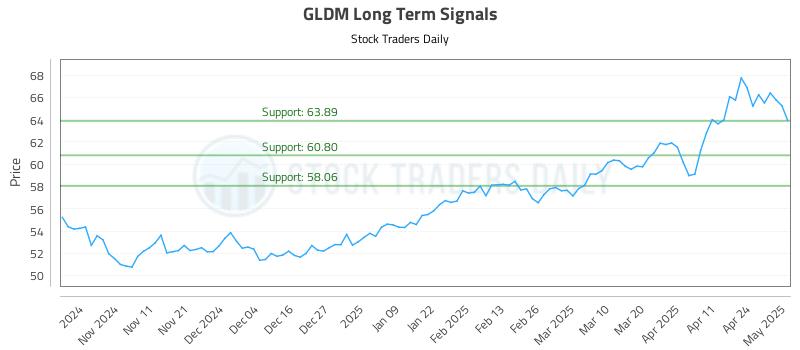 GLDM Long Term Analysis for May 1 2025