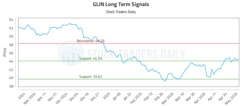 GLIN Long Term Analysis for May 1 2025