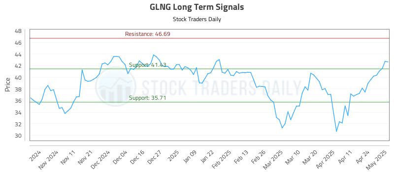 GLNG Long Term Analysis for May 1 2025