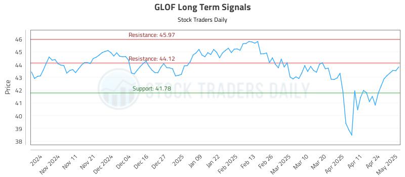 GLOF Long Term Analysis for May 1 2025