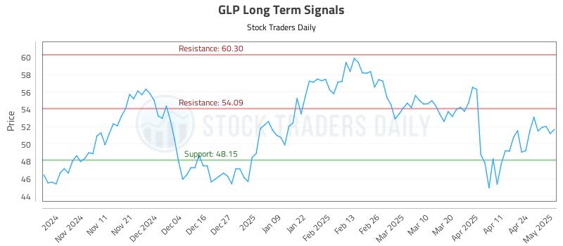 GLP Long Term Analysis for May 1 2025 GLP Long Term Analysis for May 1 2025