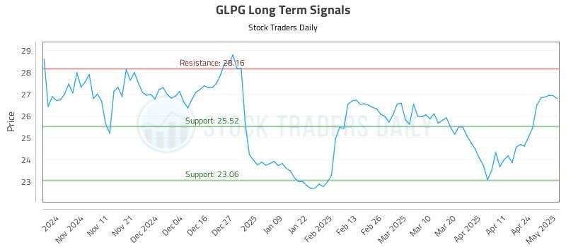 GLPG Long Term Analysis for May 1 2025 GLPG Long Term Analysis for May 1 2025