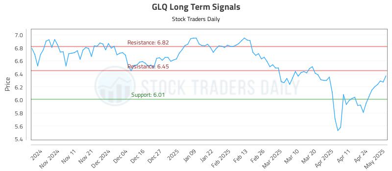 GLQ Long Term Analysis for May 1 2025 GLQ Long Term Analysis for May 1 2025