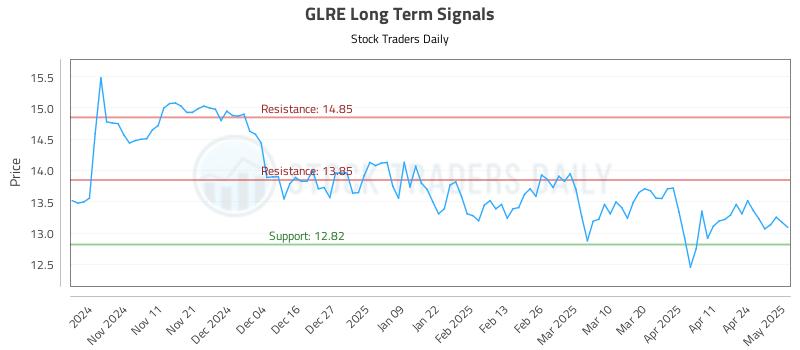 GLRE Long Term Analysis for May 1 2025 GLRE Long Term Analysis for May 1 2025