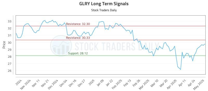 GLRY Long Term Analysis for May 1 2025 GLRY Long Term Analysis for May 1 2025