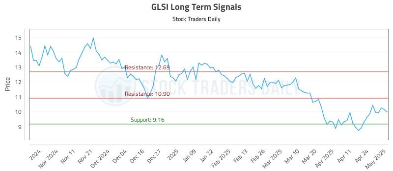 GLSI Long Term Analysis for May 1 2025 GLSI Long Term Analysis for May 1 2025