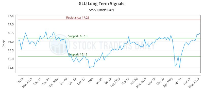 GLU Long Term Analysis for May 1 2025 GLU Long Term Analysis for May 1 2025