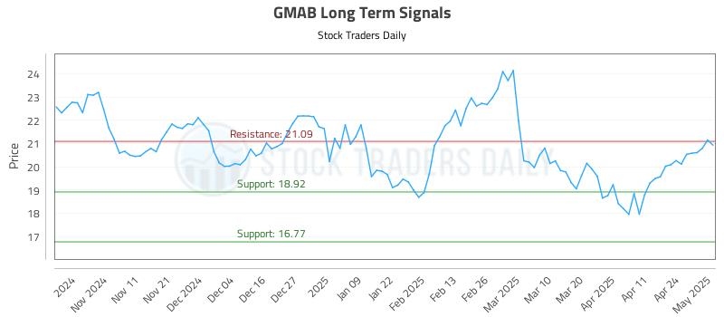 GMAB Long Term Analysis for May 1 2025 GMAB Long Term Analysis for May 1 2025