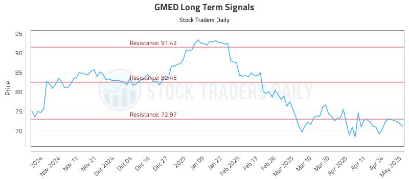 GMED Long Term Analysis for May 1 2025 GMED Long Term Analysis for May 1 2025
