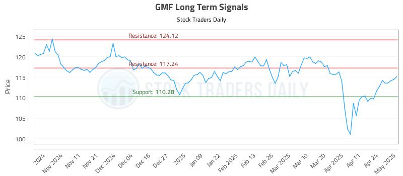 GMF Long Term Analysis for May 1 2025