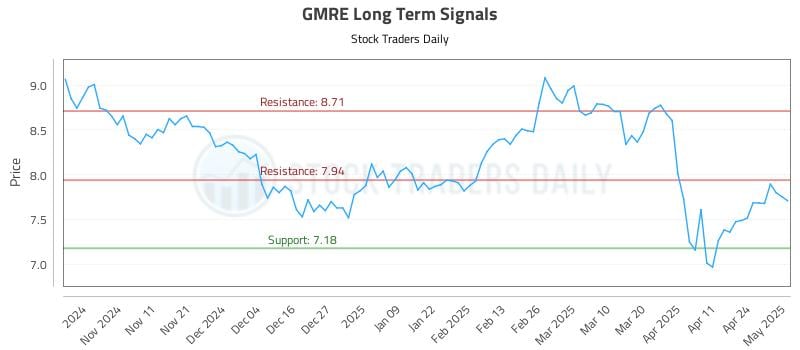GMRE Long Term Analysis for May 1 2025 GMRE Long Term Analysis for May 1 2025