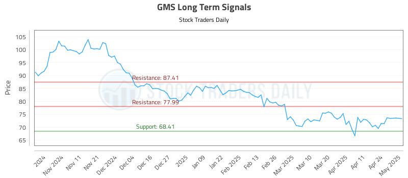 GMS Long Term Analysis for May 1 2025 GMS Long Term Analysis for May 1 2025