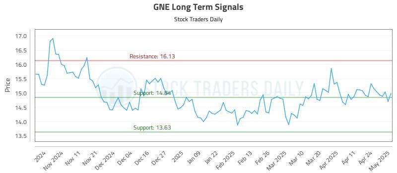GNE Long Term Analysis for May 1 2025 GNE Long Term Analysis for May 1 2025