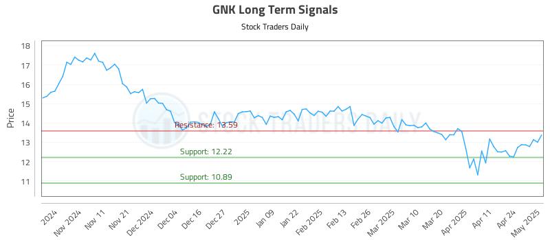 GNK Long Term Analysis for May 1 2025 GNK Long Term Analysis for May 1 2025