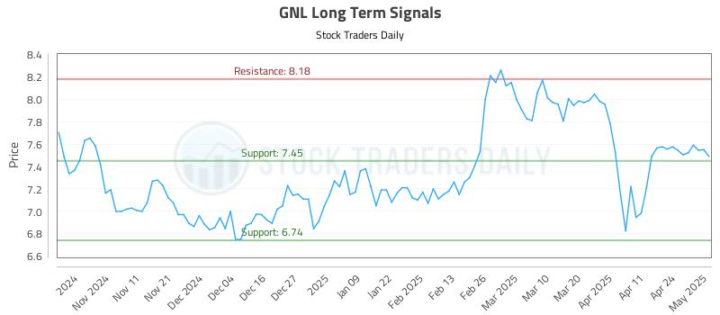 GNL Long Term Analysis for May 1 2025 GNL Long Term Analysis for May 1 2025