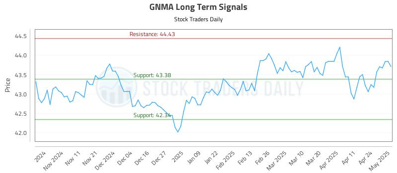 GNMA Long Term Analysis for May 1 2025 GNMA Long Term Analysis for May 1 2025
