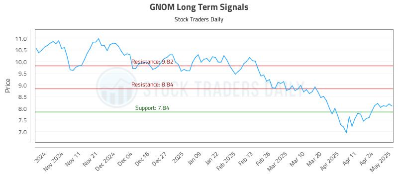 GNOM Long Term Analysis for May 1 2025 GNOM Long Term Analysis for May 1 2025