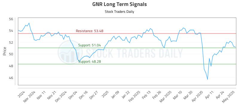 GNR Long Term Analysis for May 1 2025