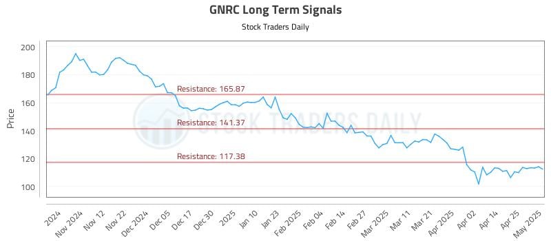 GNRC Long Term Analysis for May 2 2025