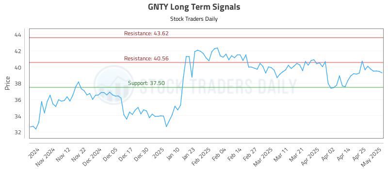 GNTY Long Term Analysis for May 2 2025