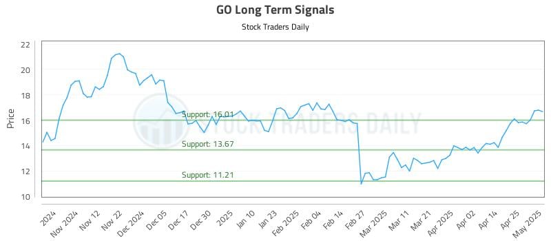 GO Long Term Analysis for May 2 2025