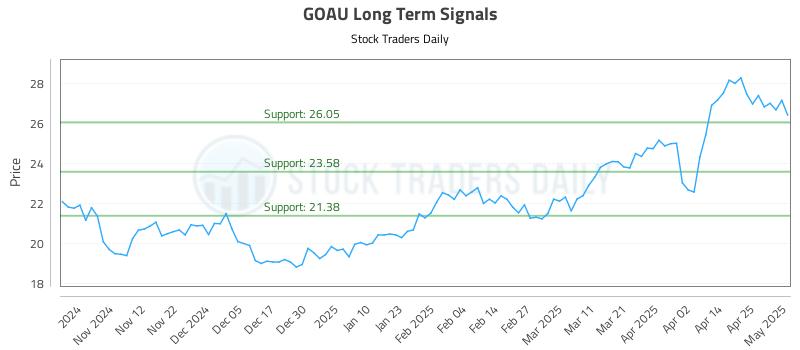 GOAU Long Term Analysis for May 2 2025 GOAU Long Term Analysis for May 2 2025