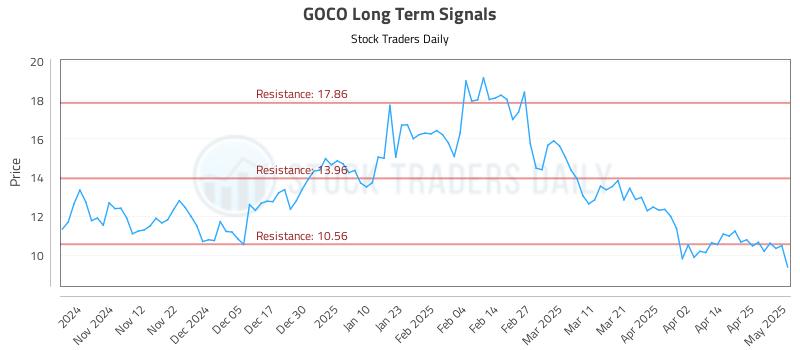 GOCO Long Term Analysis for May 2 2025 GOCO Long Term Analysis for May 2 2025
