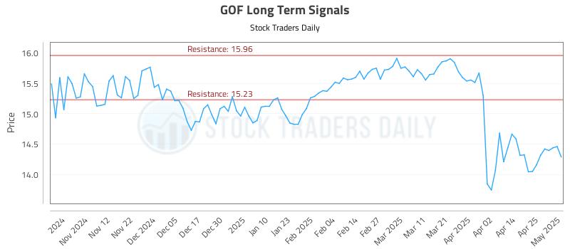GOF Long Term Analysis for May 2 2025 GOF Long Term Analysis for May 2 2025