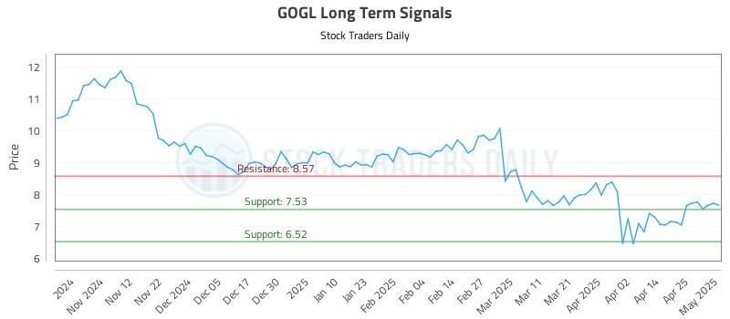 GOGL Long Term Analysis for May 2 2025 GOGL Long Term Analysis for May 2 2025