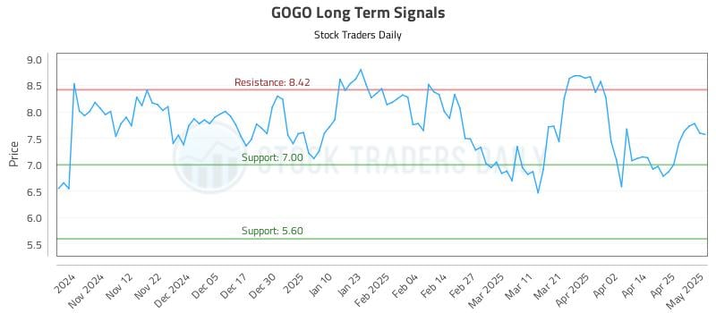 GOGO Long Term Analysis for May 2 2025 GOGO Long Term Analysis for May 2 2025