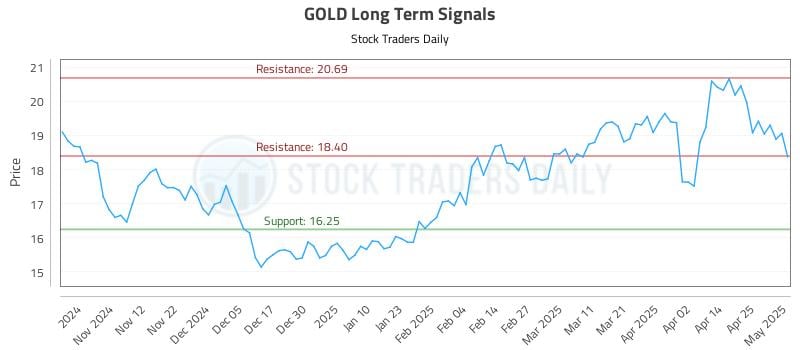 GOLD Long Term Analysis for May 2 2025 GOLD Long Term Analysis for May 2 2025