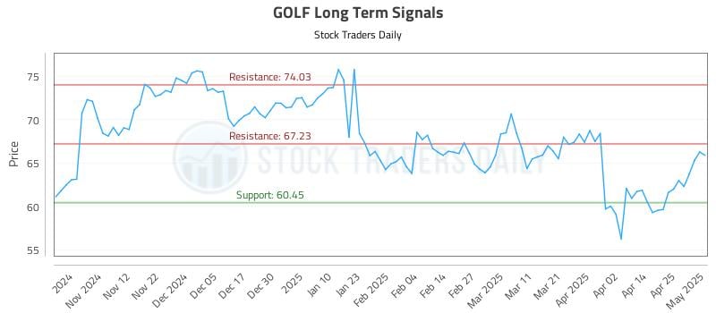 GOLF Long Term Analysis for May 2 2025 GOLF Long Term Analysis for May 2 2025