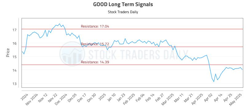GOOD Long Term Analysis for May 2 2025 GOOD Long Term Analysis for May 2 2025