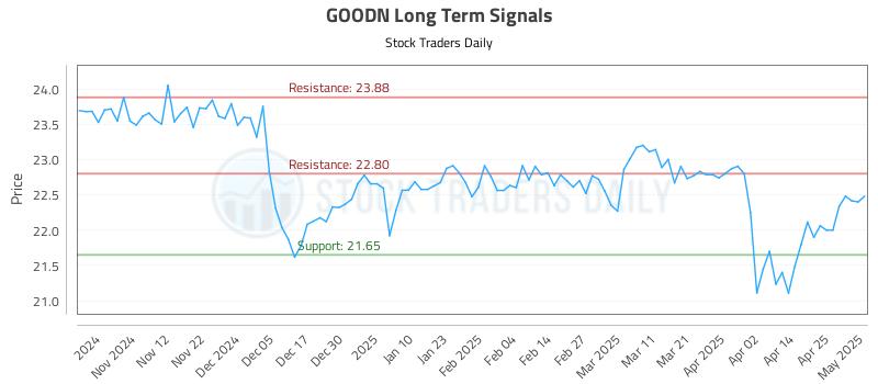 GOODN Long Term Analysis for May 2 2025 GOODN Long Term Analysis for May 2 2025