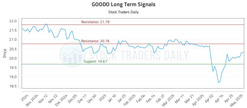 GOODO Long Term Analysis for May 2 2025 GOODO Long Term Analysis for May 2 2025