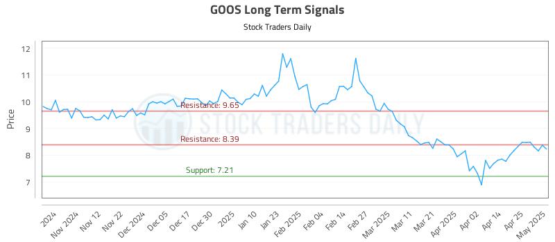GOOS Long Term Analysis for May 2 2025