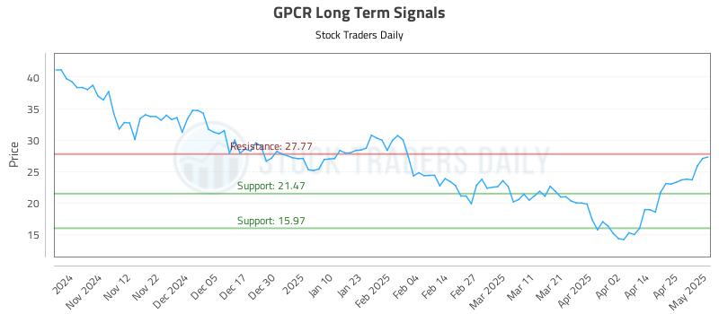 GPCR Long Term Analysis for May 2 2025 GPCR Long Term Analysis for May 2 2025