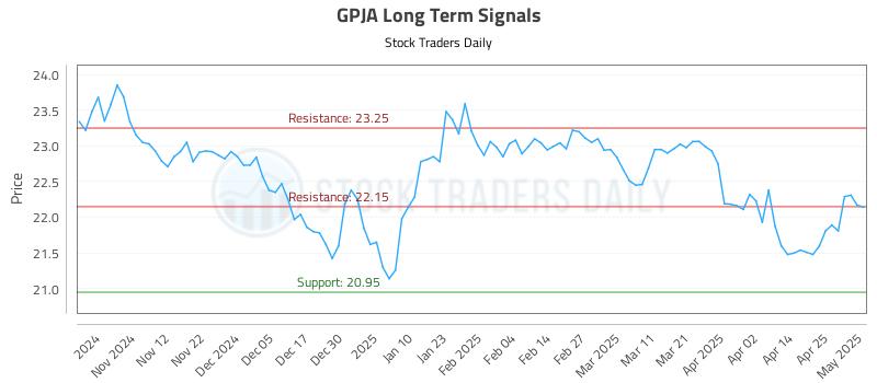 GPJA Long Term Analysis for May 2 2025 GPJA Long Term Analysis for May 2 2025