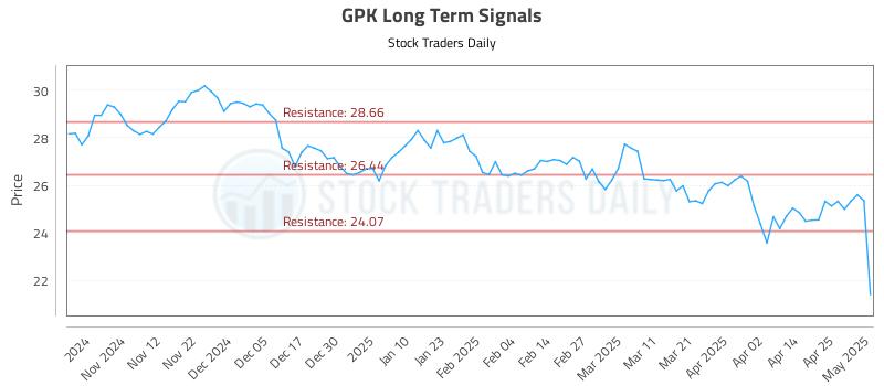 GPK Long Term Analysis for May 2 2025 GPK Long Term Analysis for May 2 2025