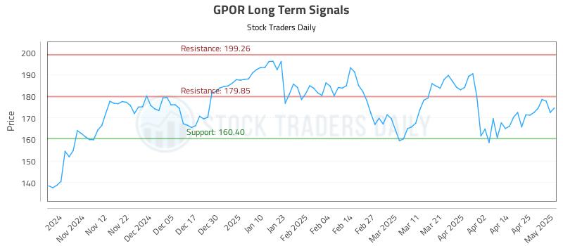 GPOR Long Term Analysis for May 2 2025 GPOR Long Term Analysis for May 2 2025