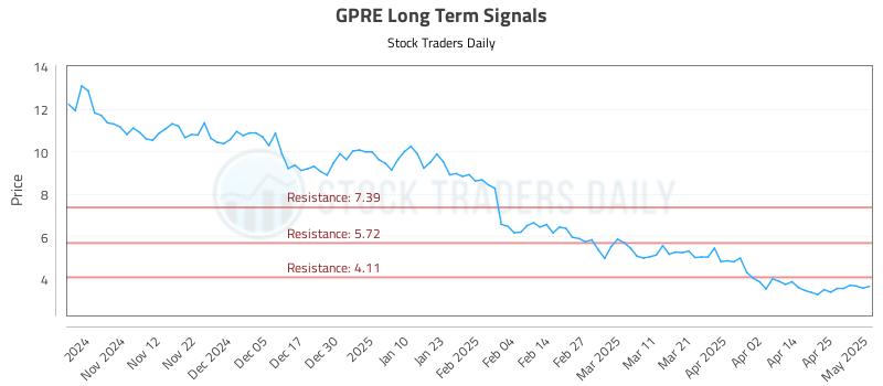 GPRE Long Term Analysis for May 2 2025 GPRE Long Term Analysis for May 2 2025