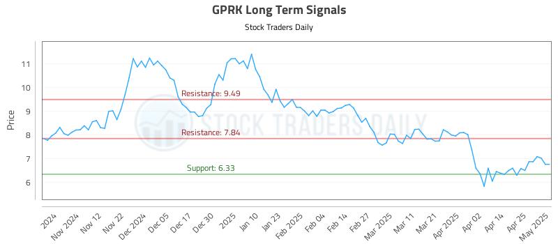 GPRK Long Term Analysis for May 2 2025 GPRK Long Term Analysis for May 2 2025