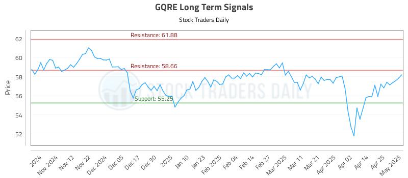 GQRE Long Term Analysis for May 2 2025 GQRE Long Term Analysis for May 2 2025